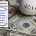 IRS 401(k) 적립금 한도, 인플레이션으로 대폭 인상