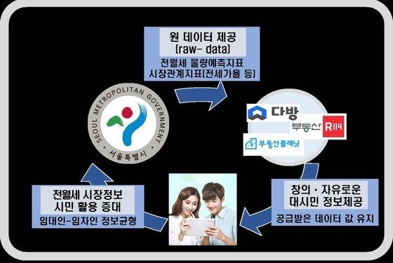 “전월세 정보, 앱으로 보세요”…서울시-민간부동산 플랫폼 MOU