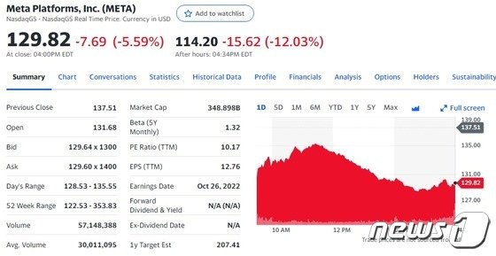 ‘실적 실망’ 페북 모회사 메타 시간외서 12% 폭락