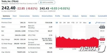 테슬라 3분기 판매 시장 예상치 미달, 8.61% 폭락