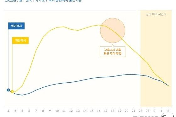 “심야시간에 기사가 없다”…카카오T 빅데이터로 드러나 ‘택시대란’ 실체