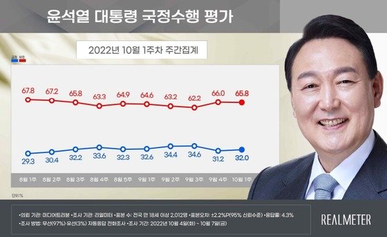 尹대통령 지지율 소폭 올라 32%…민주 3%p 올라 49.2%