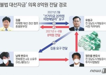 ‘이재명 오른팔’ 김용, 구속영장 수순…”불법수수 8억은 대선자금”