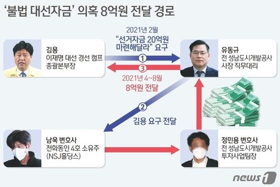 ‘이재명 오른팔’ 김용, 구속영장 수순…”불법수수 8억은 대선자금”