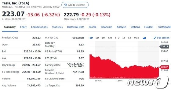 테슬라 6.32%-루시드 8.61%, 전기차주 일제 폭락
