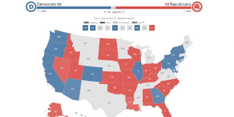 [중간선거 중간집계] “레드 쓰나미”는 없었다…상원선거 결과 한참 기다려야