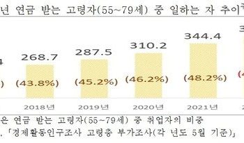 “생활비 부족” 연금 받아도 일 못놓는 노인 370만명…5년간 46%↑