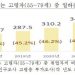 “생활비 부족” 연금 받아도 일 못놓는 노인 370만명…5년간 46%↑