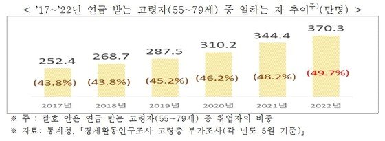 “생활비 부족” 연금 받아도 일 못놓는 노인 370만명…5년간 46%↑