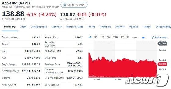 애플 4.24% 급락, 4일 연속 하락…얼마나 더 떨어지나