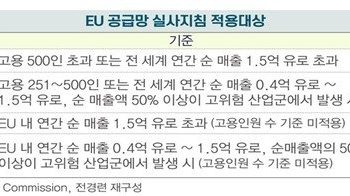 “EU 등 주요국 공급망 ESG 실사 코앞…韓기업도 대비 시급”