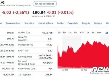 머스크 “트위터 인수로 일 너무 많다” 테슬라 2.56%↓