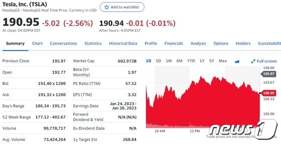 머스크 “트위터 인수로 일 너무 많다” 테슬라 2.56%↓