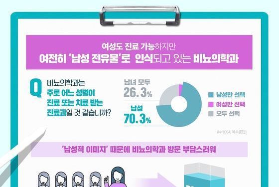 요실금도 치료하는데…비뇨의학과 찾는 女 환자, 남성의 절반