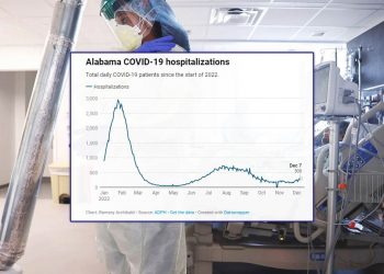 앨라배마 코로나 입원환자 추수감사절 이후 다시 급증