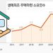 생애 첫 내집마련에 7.7년…수도권선 10년간 한푼 안써야