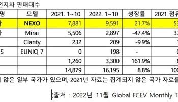 현대차, 세계 수소차시장 독주…2위 도요타와 차이 더 벌어져