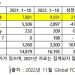 현대차, 세계 수소차시장 독주…2위 도요타와 차이 더 벌어져
