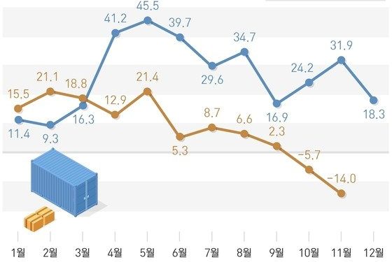 꺾인 수출, 힘 못쓰는 소비…올 4분기 ‘마이너스’ 성장 우려