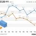 꺾인 수출, 힘 못쓰는 소비…올 4분기 ‘마이너스’ 성장 우려