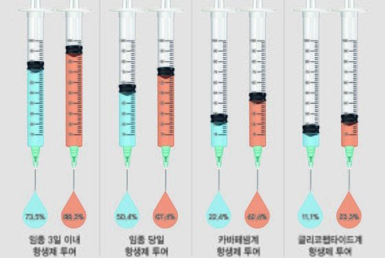 “임종 앞둔 암환자 불필요한 항생제 줄여야…’완화의료 상담’ 도움”