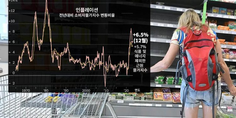 소비자 물가상승률 6.5%…금리인상 추가 감속 ‘무게’