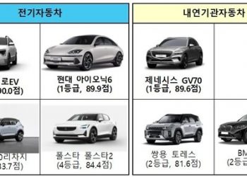 기아 니로EV·현대 아이오닉6·제네시스 GV70 안전평가 1등급 달성