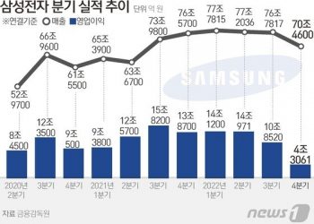 ‘반도체 한파’ 삼성전자도 못 버텼다…영업익 -97%에 ‘자연적 감산’