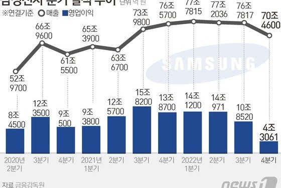 ‘반도체 한파’ 삼성전자도 못 버텼다…영업익 -97%에 ‘자연적 감산’