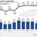 ‘반도체 한파’ 삼성전자도 못 버텼다…영업익 -97%에 ‘자연적 감산’