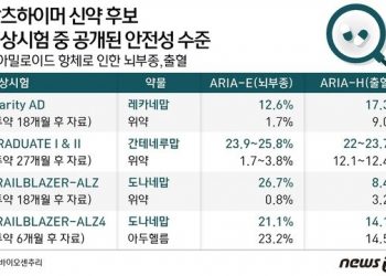 기대 모은 알츠하이머 신약…FDA “안전성 자료 보완” 신속승인 불발