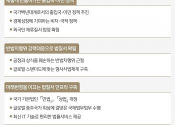 “성범죄·마약·조폭·민생범죄 엄단…민법 65년 만에 전면 개정”