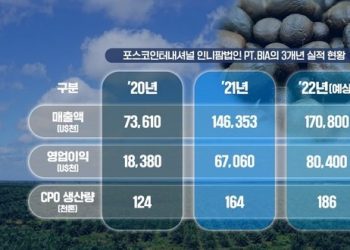 포스코인터, 인니에 연 50만톤 규모 팜 정제공장 세운다