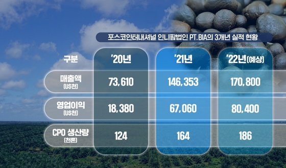 포스코인터, 인니에 연 50만톤 규모 팜 정제공장 세운다