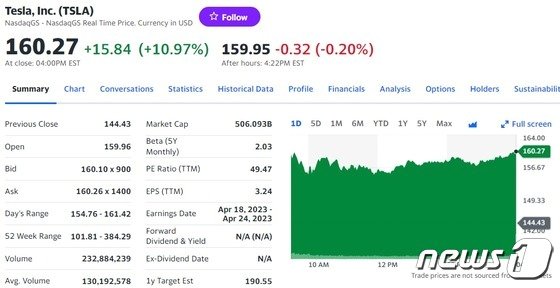 “생각해 보니 실적 좋았네” 테슬라 11% 폭등