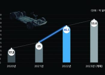 현대모비스 지난해 해외 완성차 대상 ’46억달러’ 수주 …사상 최대