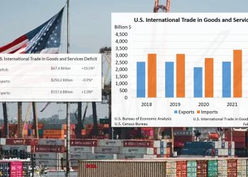 작년 무역적자 1200조원으로 또 사상 최대…대중 적자 483조
