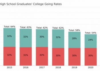 앨라배마주 대학 진학률, 팬데믹에서 회복세