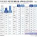 출산율 8년째 OECD 국가 중 꼴찌…뾰족수 없는 인구대책
