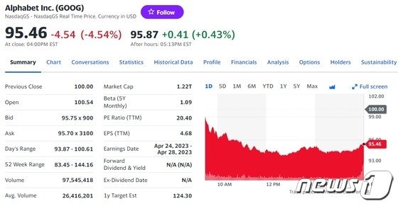 구글 모회사 알파벳, 전일 8% 폭락에 이어 또 5% 급락