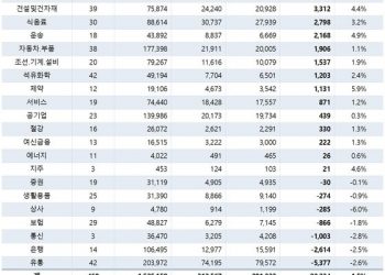 삼성전자가 고용 6768명 늘릴 때 쿠팡은 4903명 줄였다