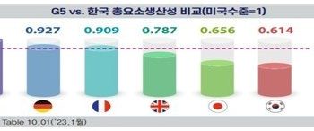 “한국, 美·日·獨에 혁신 뒤쳐져…G5 평균도 못 미친다”