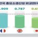 “한국, 美·日·獨에 혁신 뒤쳐져…G5 평균도 못 미친다”