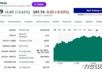 테슬라 4%-리비안 8%-루시드 5%, 전기차 일제 급등