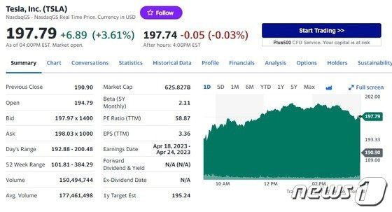 테슬라 4%-리비안 8%-루시드 5%, 전기차 일제 급등