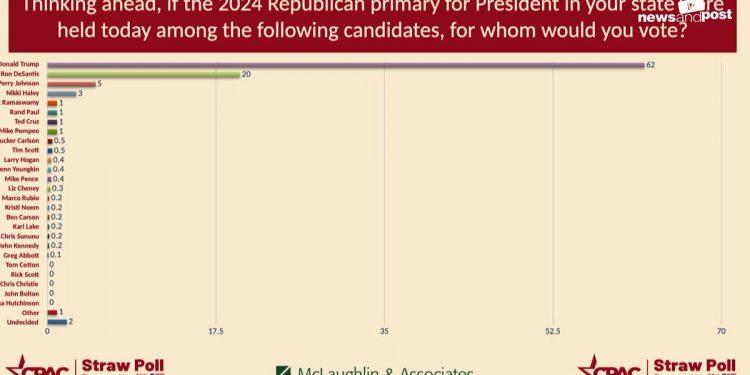 [CPAC 여론조사] 트럼프 지지율 앞도적 1위 “62%”