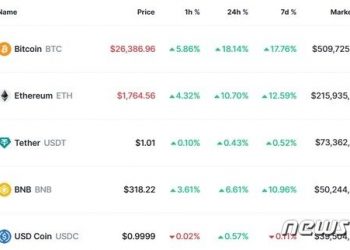 ‘금리인상 가능성 하락’ 비트코인 18% 폭등, 2만6000달러 돌파