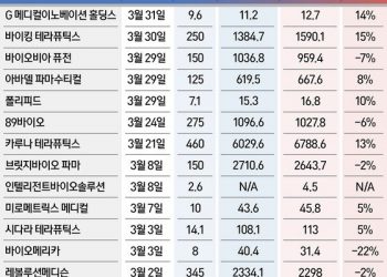 美 바이오 투자 ‘빈익빈부익부’…200억 미만이거나 1600억 이상