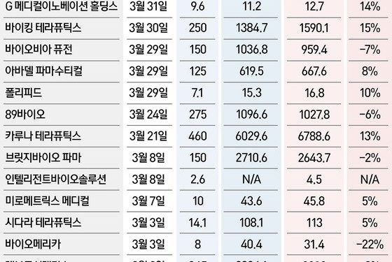 美 바이오 투자 ‘빈익빈부익부’…200억 미만이거나 1600억 이상