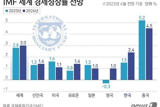 IMF, 한국 성장률 전망 1.7%→1.5% 하향…세계 성장률 2.8%